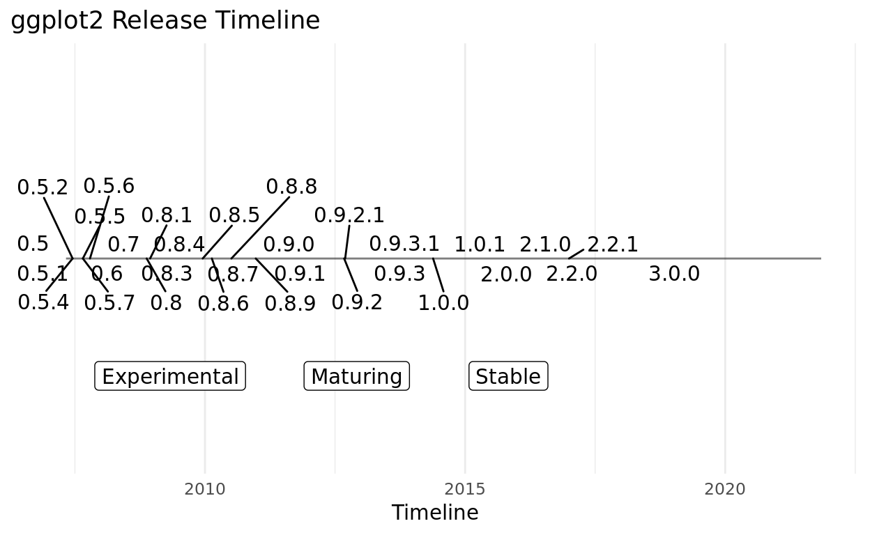 Release timeline for ggplot2